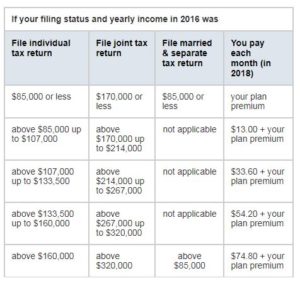 What is the Medicare IRMAA? – Martin & Associates Insurance Services